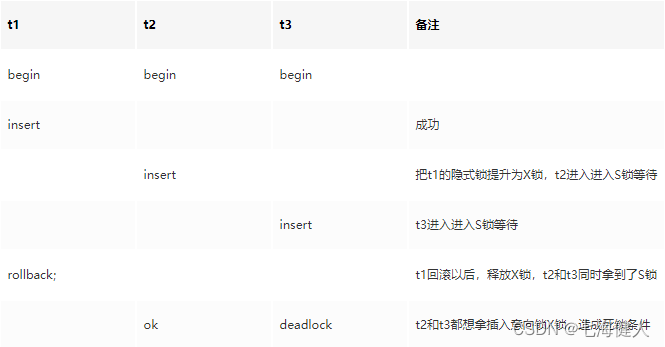 MySQL 加鎖原理大揭秘：避免死鎖，提升效率的終極指南插圖2