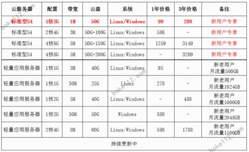 国内云服务器价格租用一年多少钱？各大云服务提供商促销活动一览插图