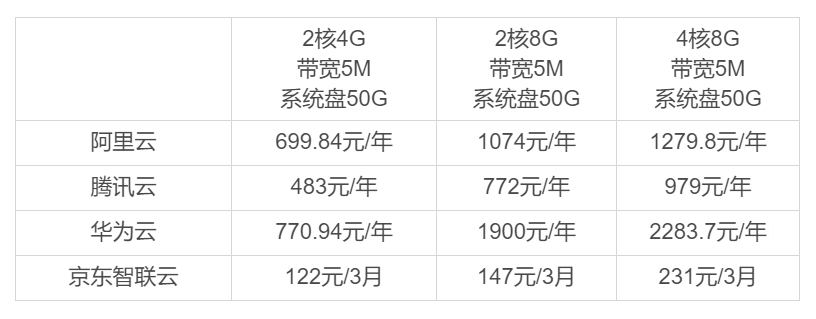 國內云服務器價格租用一年多少錢？各大云服務提供商促銷活動一覽插圖1