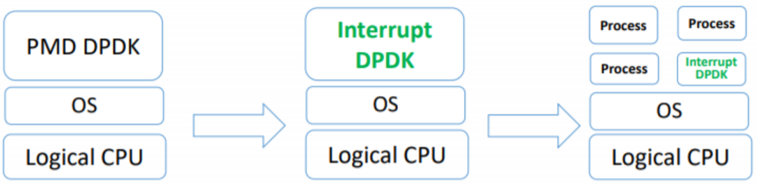 DPDK：为高性能网络 IO 技术发展提供绝佳平台的软件优化技术插图5