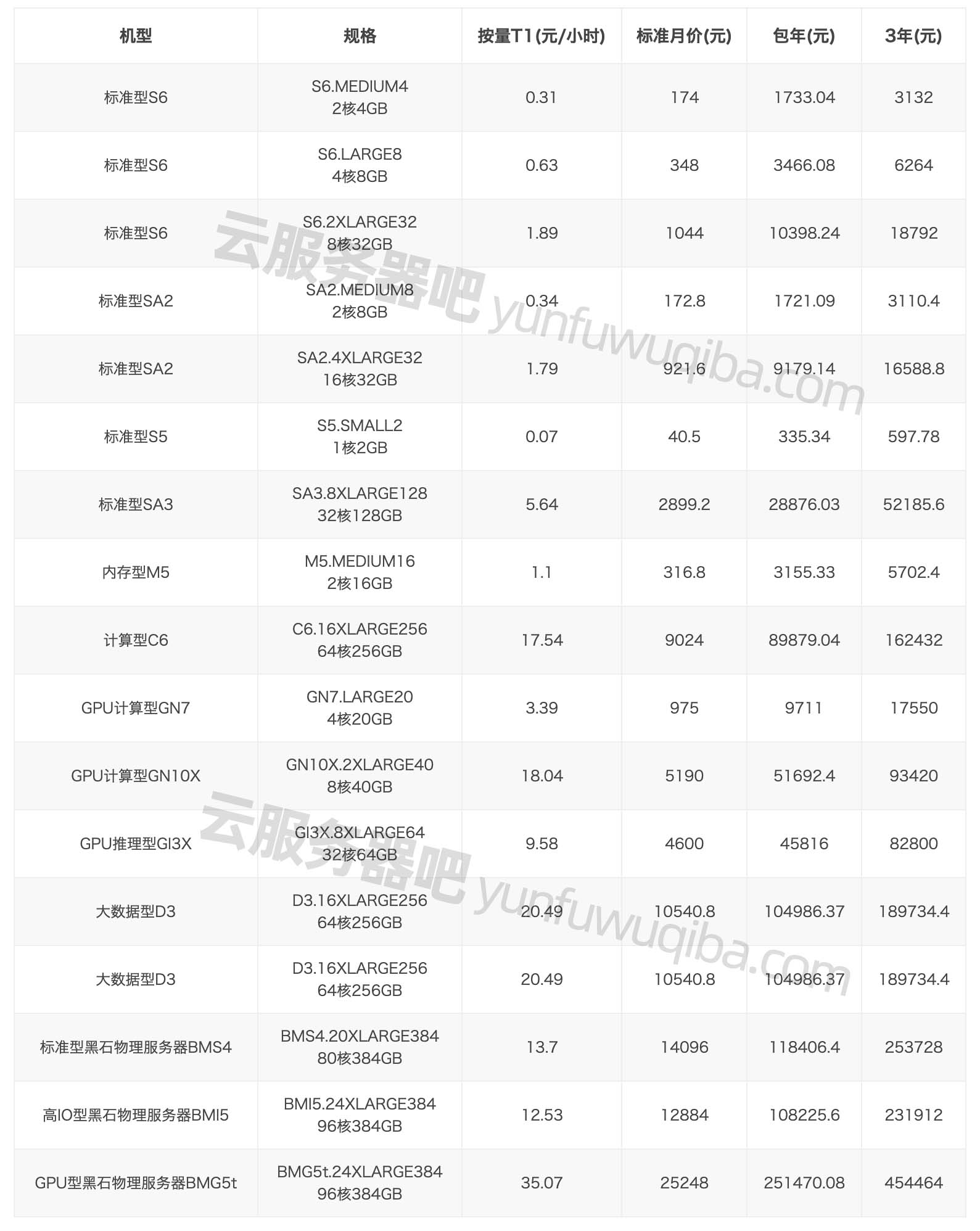 騰訊云服務(wù)器價(jià)格：購買一年需要多少錢？插圖4