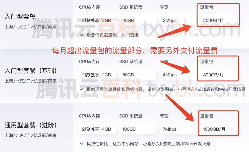 騰訊云輕量應用服務器月流量計費規則及價格表詳細說明插圖