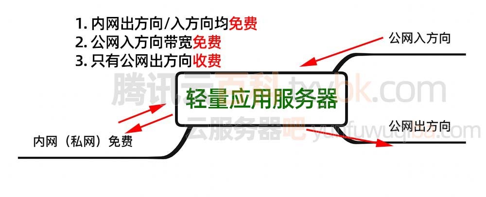 騰訊云輕量應用服務器月流量計費規則及價格表詳細說明插圖2