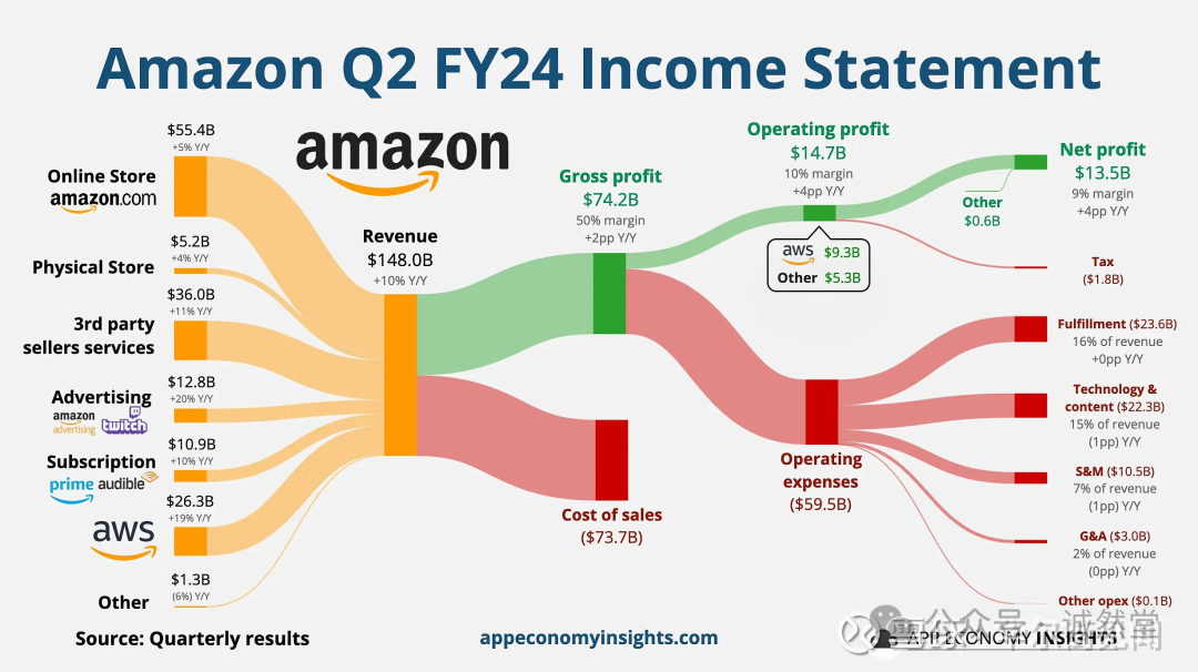 2024 年第 2 季度重要數據解讀：AWS 業務成長率逐步恢復，各業務表現如何？插圖