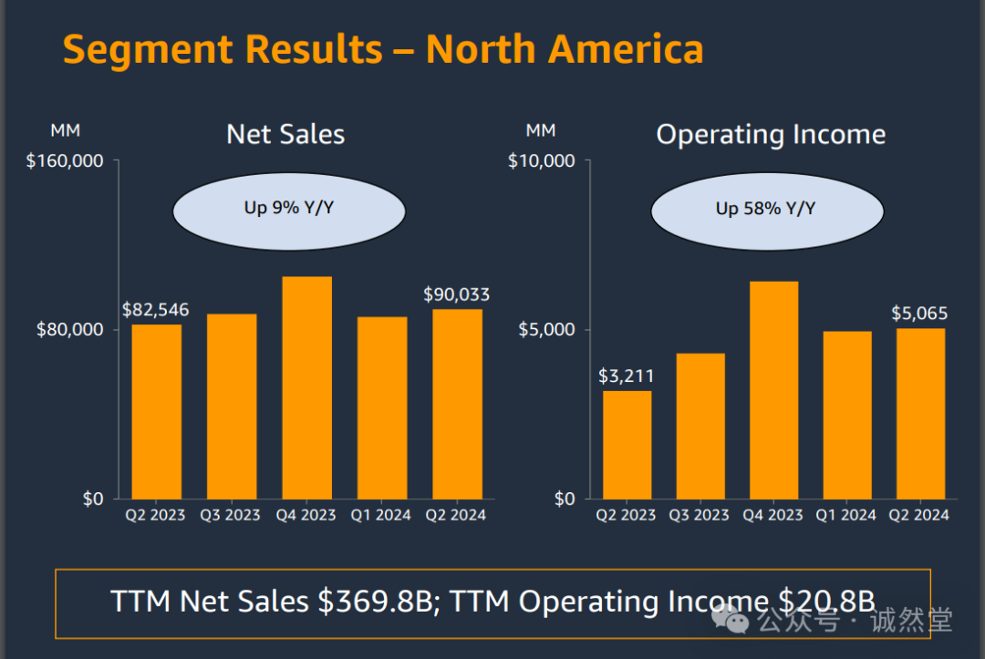 2024 年第 2 季度重要数据解读：AWS 业务成长率逐步恢复，各业务表现如何？插图2