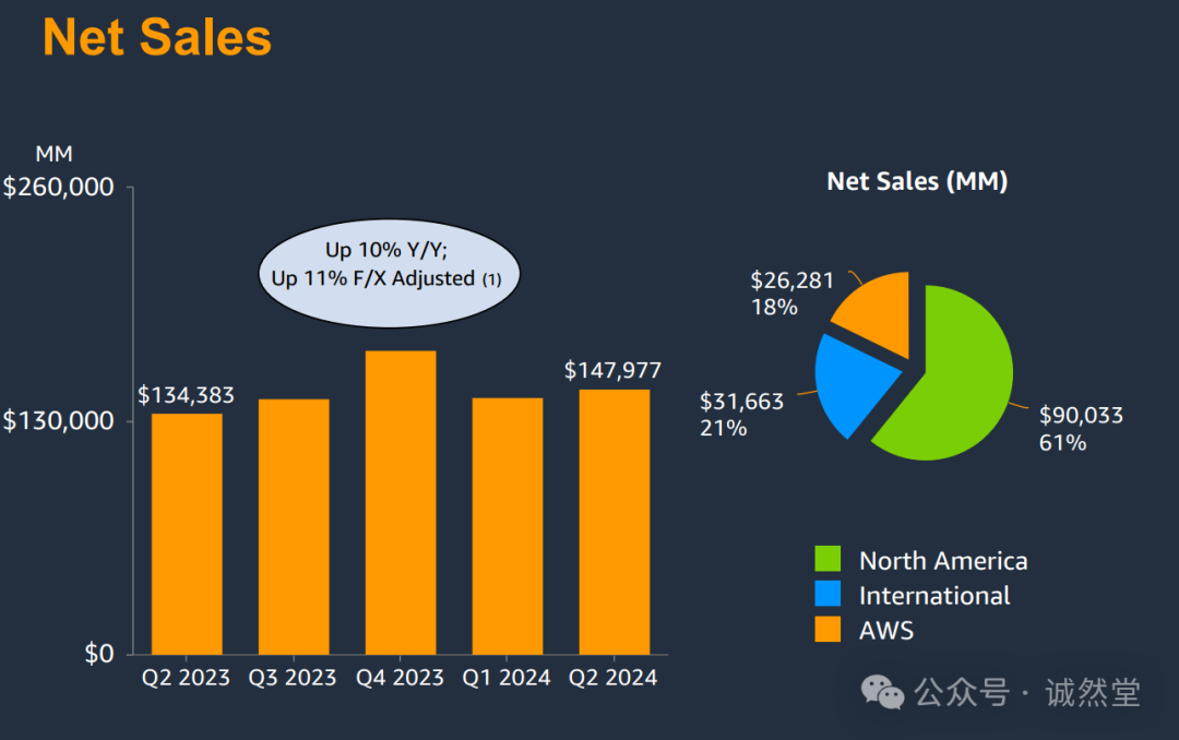 2024 年第 2 季度重要数据解读：AWS 业务成长率逐步恢复，各业务表现如何？插图4
