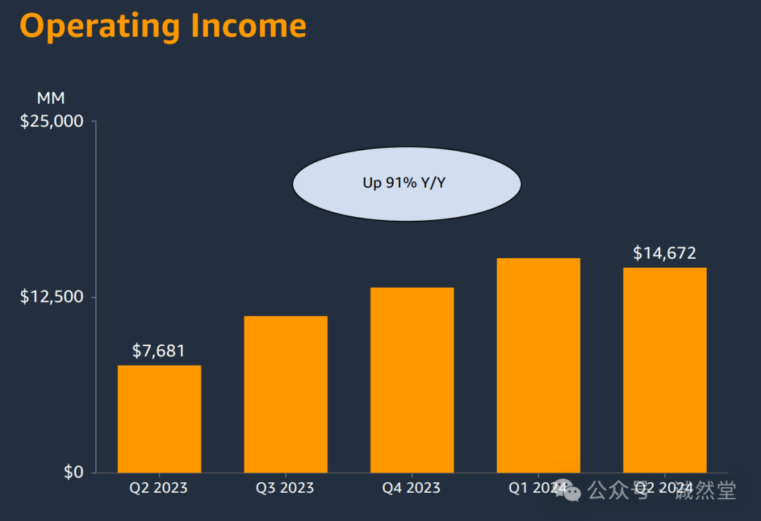 2024 年第 2 季度重要数据解读：AWS 业务成长率逐步恢复，各业务表现如何？插图5
