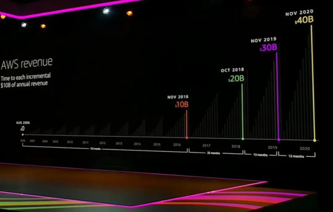 AWS 与苹果联姻，MacOS 上云打破苹果封闭式系统限制插图5