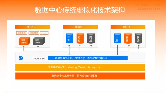 阿里云神龙架构：解决云计算痛点，带来无限接近物理机性能的新型计算架构插图3