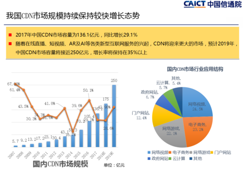 2016 年 CDN 市场爆发式增长，背后原因竟然是……插图