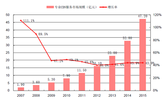 2016 年 CDN 市场爆发式增长，背后原因竟然是……插图2