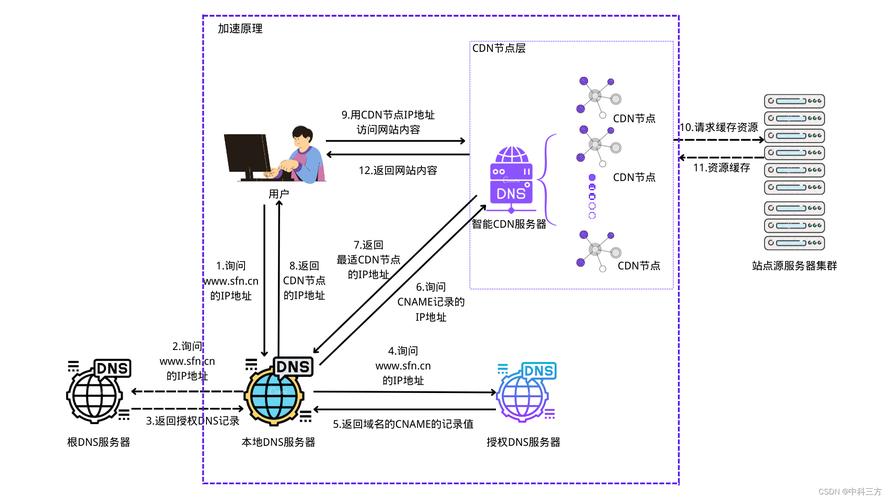 CDN 易加速竟能如此提升网站性能插图2