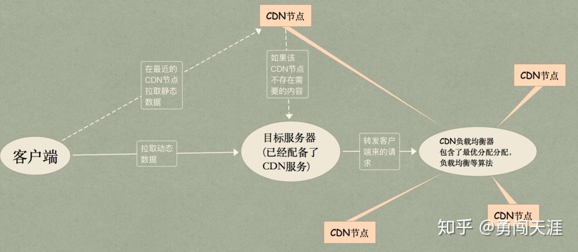 你知道吗？Reset CDN 竟有如此神奇的功效插图2