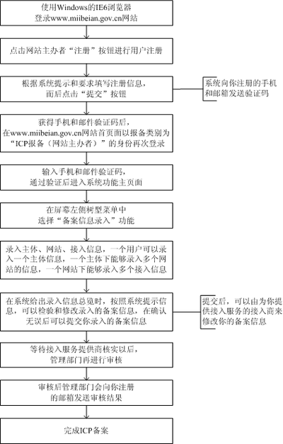 一文读懂个人域名备案流程，轻松搞定网站运营资质插图