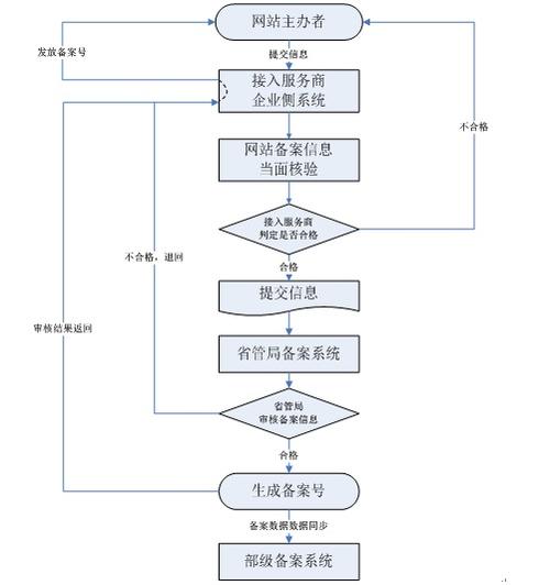 一文读懂个人域名备案流程，轻松搞定网站运营资质插图1