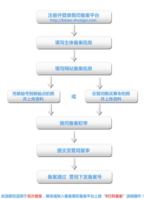 一文读懂个人域名备案流程，轻松搞定网站运营资质插图2