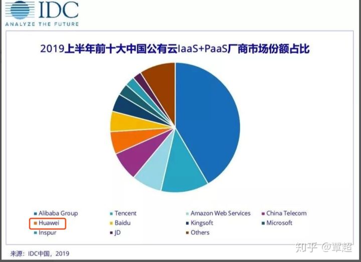 2020 年云计算厂商发展：华为云如何实现弯道超车挤进国内前五？插图2