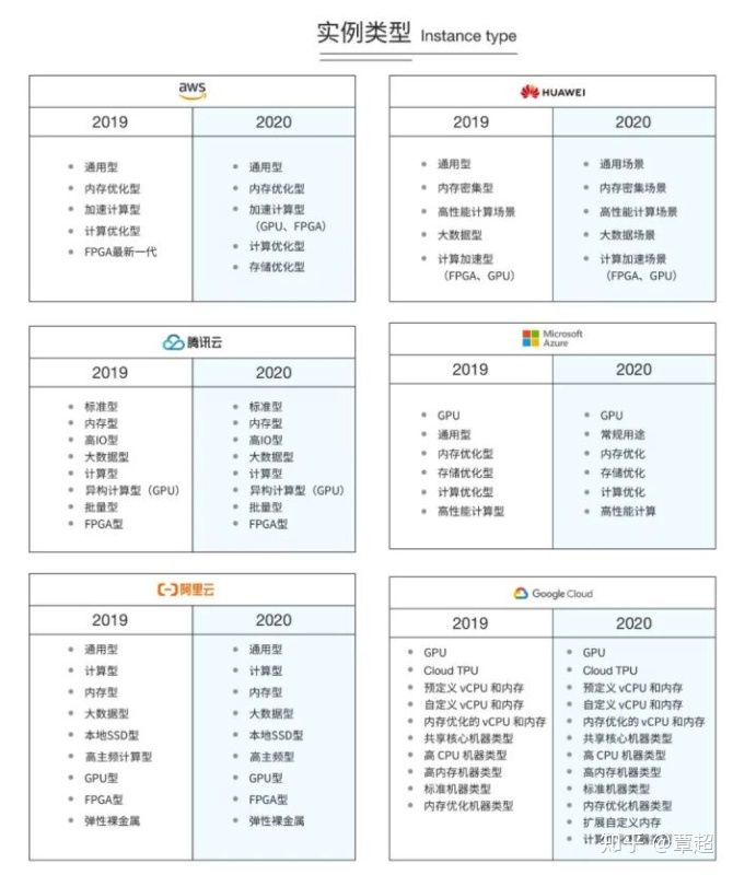 2020 年云计算厂商发展：华为云如何实现弯道超车挤进国内前五？插图4