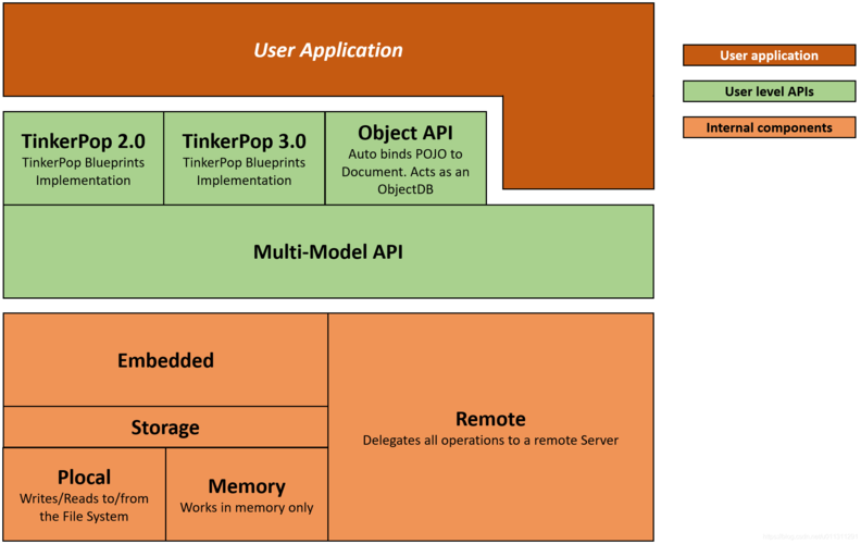 多模型 NoSQL 數據庫 OrientDB：融合傳統與創新，實現高速數據存儲插圖