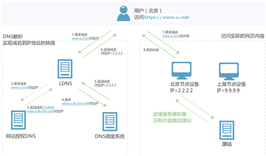 CDN API：加速内容分发的神奇接口，你了解多少？插图