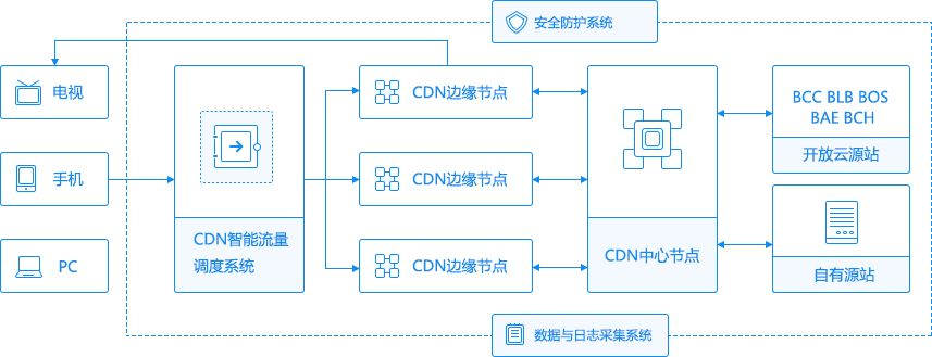 CDN API：加速内容分发的神奇接口，你了解多少？插图2