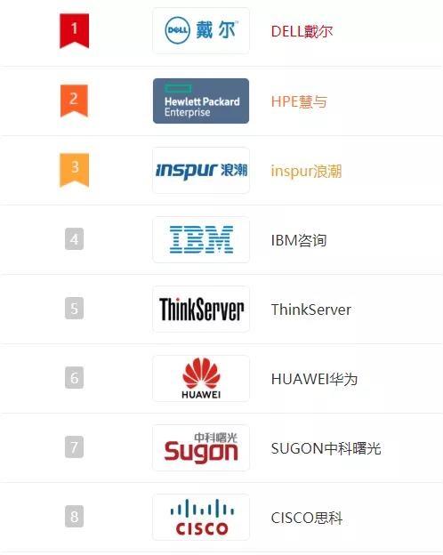十大服务器品牌，你知道几个？快来看看有没有你心仪的插图