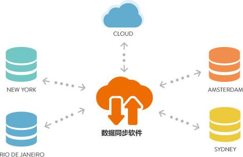 你知道吗？数据库同步竟如此重要插图2