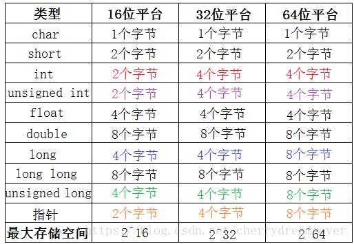 C 语言中 int 类型的字节大小，你真的了解吗？插图1