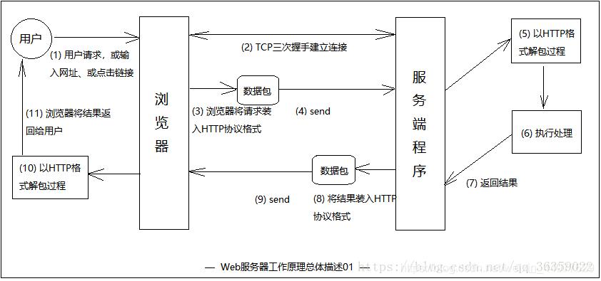 Web 服务器工作原理大揭秘！你真的了解吗？插图