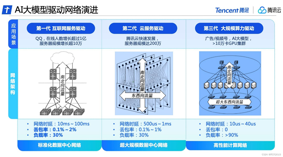 腾讯云数据中心网络进化的三大阶段，你了解吗？插图1