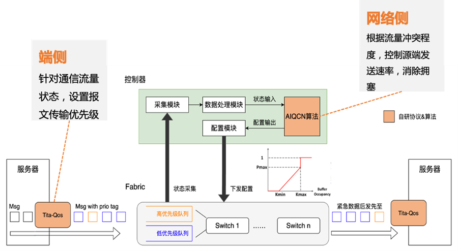 騰訊云數(shù)據(jù)中心網(wǎng)絡進化的三大階段，你了解嗎？插圖4