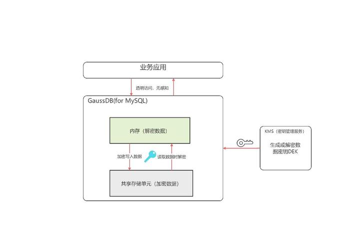 MySQL 透明数据加密，守护数据安全的秘密武器插图2