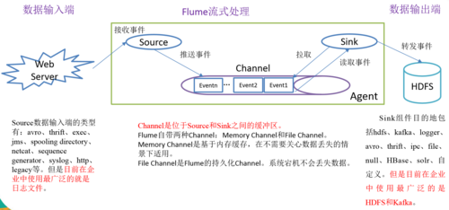 Apache Flume：高效采集、聚合和传输日志数据的必备神器插图