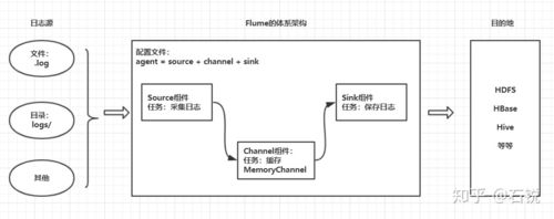 Apache Flume：高效采集、聚合和传输日志数据的必备神器插图1