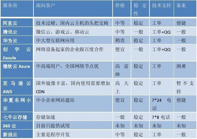 云服务器与传统服务器的天壤之别，你知道吗？插图