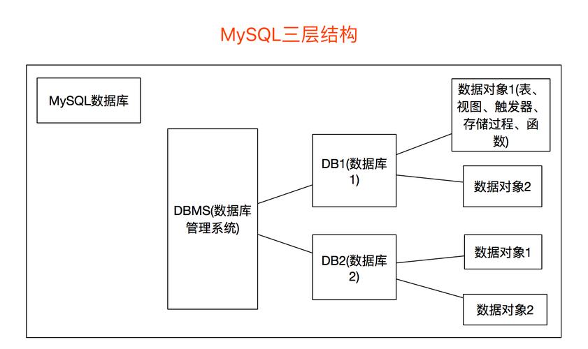 MySQL 数据库物理结构设计：表结构设计的关键步骤与实施方法插图1