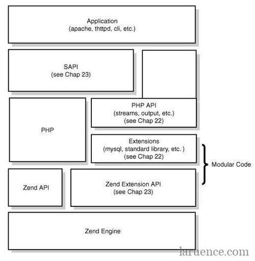 Zend SAPIs：PHP 与服务器之间的神秘桥梁，你了解多少？插图1