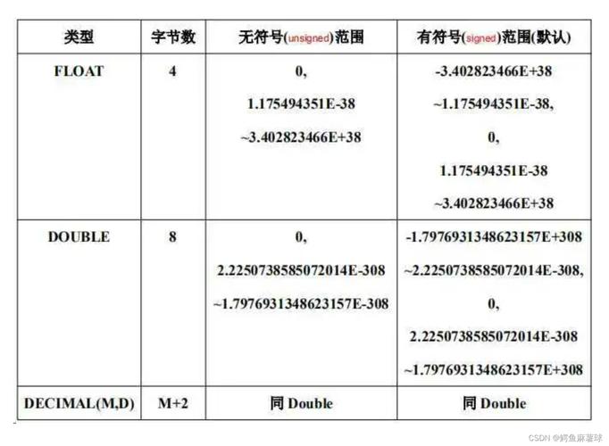 MySQL 数据库存储小数，FLOAT 和 DECIMAL 类型到底怎么选？插图