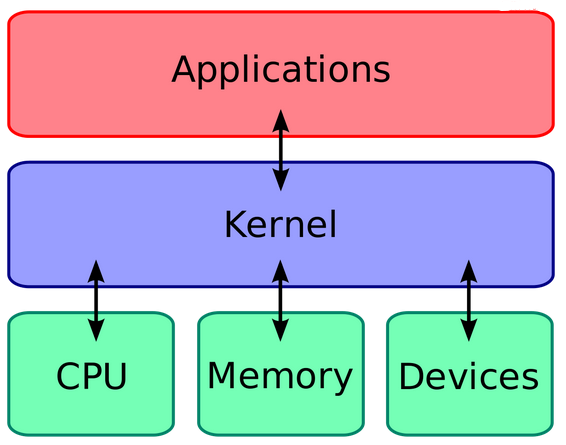 Linux 內核是什么？通過多張圖片展示其作用與功能插圖2