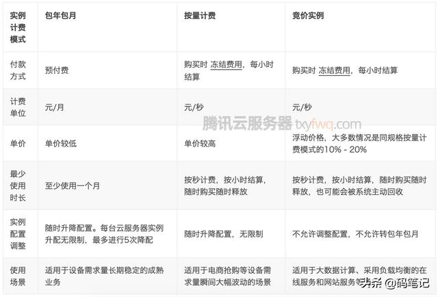 腾讯云服务器计费模式详解：包年包月、按量计费与竞价实例的区别及如何选择更省钱插图1