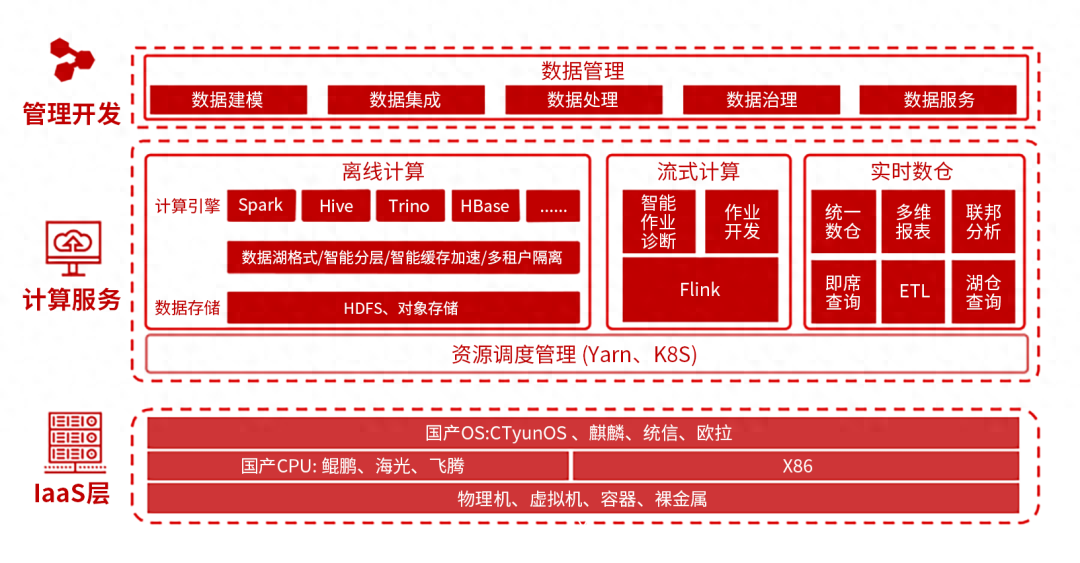 天翼云大數據平臺通過中國信通院無服務器架構測試，展現產品優勢插圖