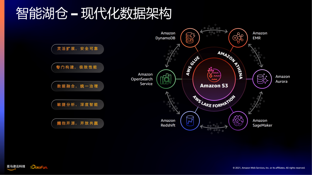 亚马逊云科技：无服务技术如何赋能大数据分析插图1