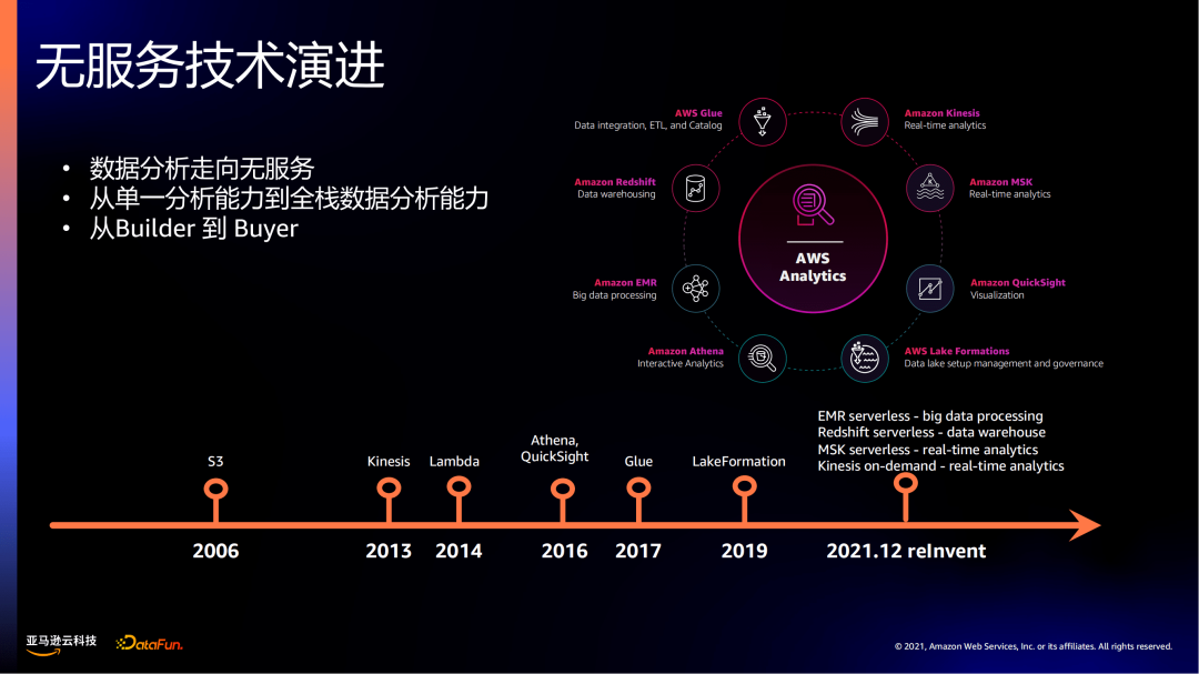 亚马逊云科技：无服务技术如何赋能大数据分析插图2