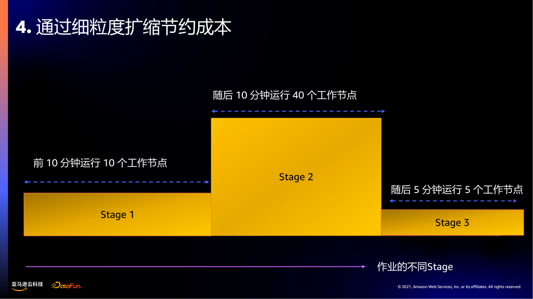 亚马逊云科技：无服务技术如何赋能大数据分析插图9