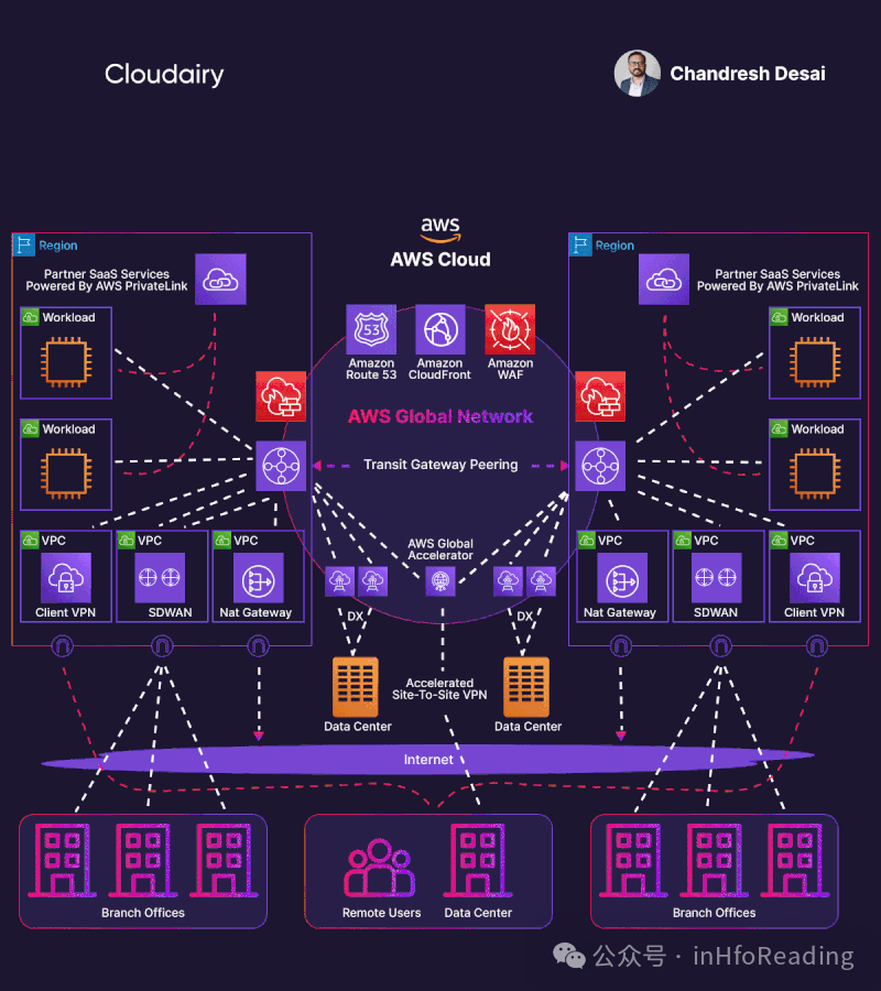 深入解析 AWS 云组件：Route 53、CloudFront 和 WAF 的详细分解插图