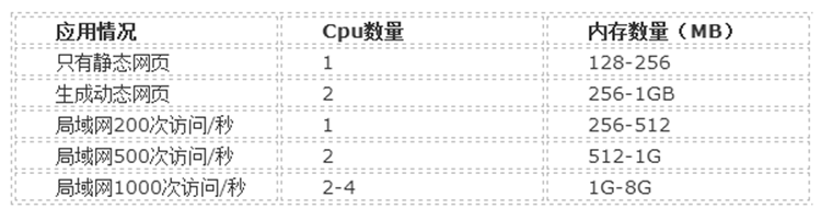 初期建站如何选择服务器配置？从访问量等方面考虑插图1