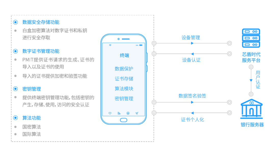 芯盾时代统一终端安全技术：为金融和企业终端安全保驾护航插图7