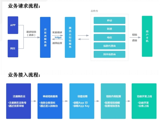 如何像陌陌一样简单快速搭建社交类 APP？腾讯云服务来助力插图5