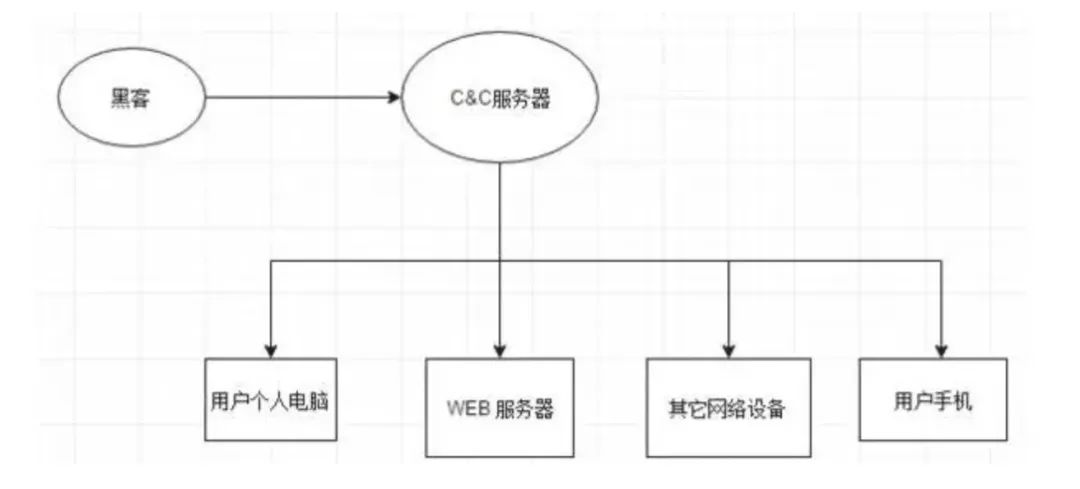 大数据时代下的网络安全：DDoS 攻击与肉鸡威胁插图3