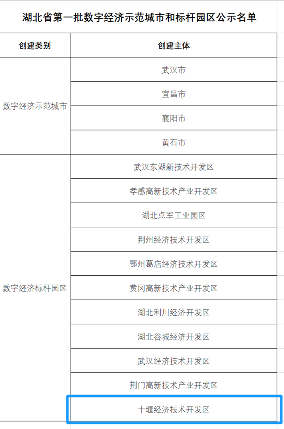 十堰经开区入选湖北省首批数字经济标杆园区插图5